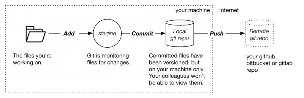 Differences between commit and push
